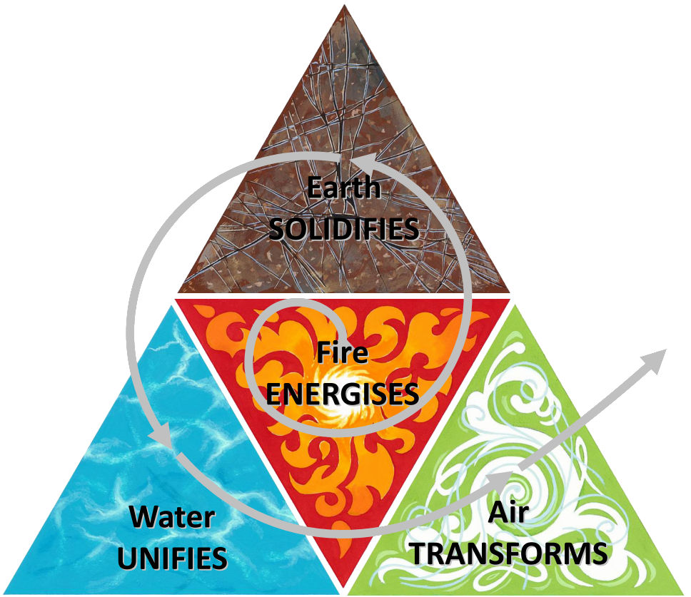 Elements spiral emergently