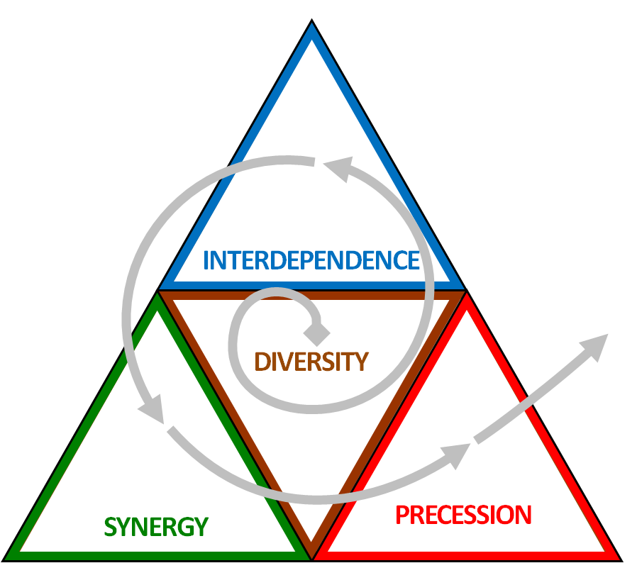 Principles Spiral